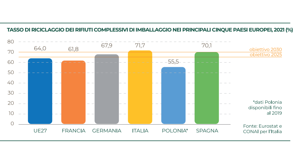 un grafico dal 6° rapporto sull'economia circolare in Italia